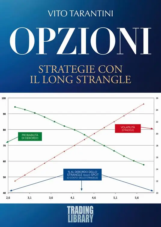 Offerta Speciale Opzioni. Strategie con il Long Strangle